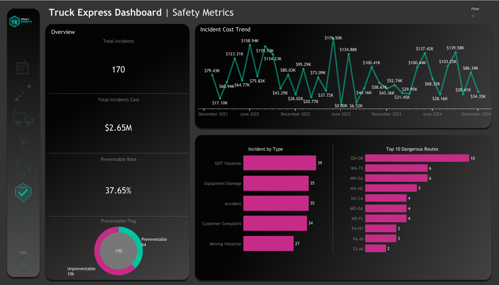 Safety Metrics Dashboard